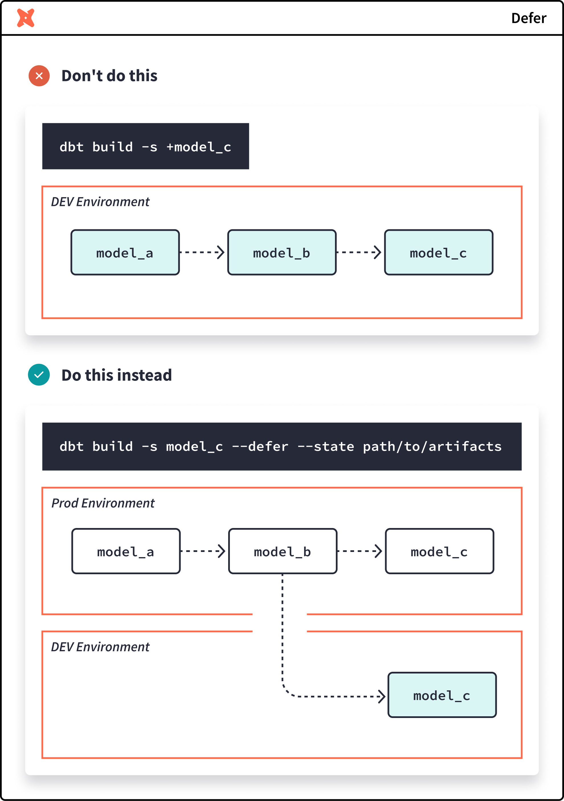 Use 'defer' to modify end-of-pipeline models by pointing to production models, instead of running everything upstream. Use 'defer' to modify end-of-pipeline models by pointing to production models, instead of running everything upstream.